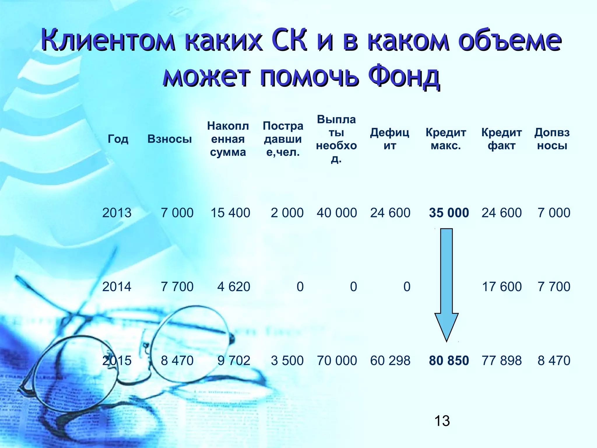 Клиентом каких СК и в каком объеме
       может помочь Фонд
                                      Выпла
                    Накопл   Постра
                                        ты     Дефиц   Кредит   Кредит   Допвз
    Год    Взносы    енная   давши
                                      необхо     ит     макс.    факт    носы
                    сумма    е,чел.
                                        д.



    2013    7 000   15 400    2 000 40 000 24 600      35 000 24 600     7 000




    2014    7 700    4 620       0        0        0     -      17 600   7 700




    2015    8 470    9 702    3 500 70 000 60 298      80 850 77 898     8 470



                                                        13
 