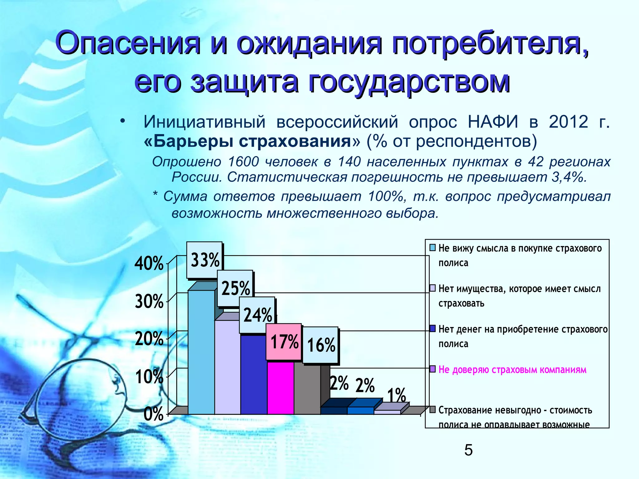 Опасения и ожидания потребителя,
    его защита государством
   • Инициативный всероссийский опрос НАФИ в 2012 г.
     «Барьеры страхования» (% от респондентов)
      Опрошено 1600 человек в 140 населенных пунктах в 42 регионах
         России. Статистическая погрешность не превышает 3,4%.
      * Сумма ответов превышает 100%, т.к. вопрос предусматривал
         возможность множественного выбора.

                                           Не вижу смысла в покупке страхового
    40%    33%                             полиса

                 25%                       Нет имущества, которое имеет смысл
    30%                                    страховать
                   24%
                                           Нет денег на приобретение страхового
    20%               17% 16%              полиса

                                           Не доверяю страховым компаниям
    10%                      2% 2%
                                     1%
     0%                                    Страхование невыгодно - стоимость
                                           полиса не оправдывает возможные
                                           риски
                                                 5
                                           Отговорили друзья, родственники
 