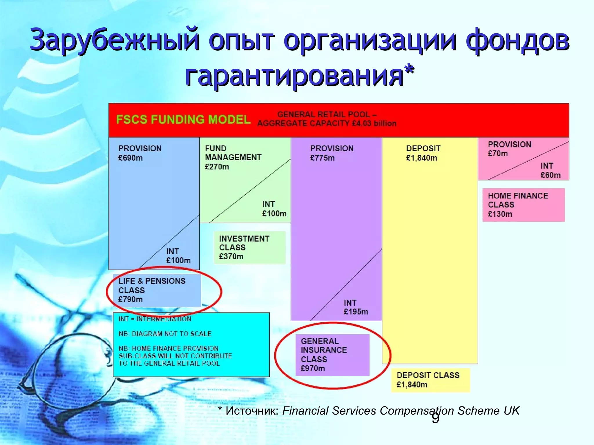 Зарубежный опыт организации фондов
         гарантирования*




           * Источник: Financial Services Compensation Scheme UK
                                                9
 