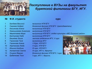 Поступление в ВУЗы на факультет
                           бурятской филологии БГУ, ИГУ.


№ Ф.И. студента                                    курс

1    Балдаев Василий        выпускник НГИ БГУ
2    Сергеев Андрей         Боханский филиал НГИ БГУ (преподаватель)
3    Касьянова Алена        выпускница НГИ БГУ
4    Хамгушкеева Анжелика   выпускница НГИ БГУ
5    Марактаева Мира        выпускница НГИ БГУ, отдел культуры «МО Осинский район»
6    Балтукова Надя         выпускница НГИ БГУ
7    Башеева Эльза          заочное отделение ИГУ, V курс
8    Гергенова Таня         выпускница ИГУ
9    Гергенова Алена        V Курс, НГИ БГУ
10   Хартанова Люда         V курс, НГИ БГУ
11   Ильина Альбина         III курс, НГИ БГУ
12   Халматова Света        III курс, ИГУ г. Иркутск
13   Очиров Жаргал          Боханский филиал НГИ БГУ, I курс
14   Ербаткова Тося         I курс, ИГУ г. Иркутск.
 