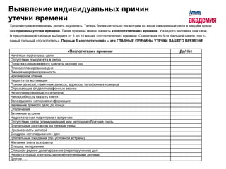 Выявление индивидуальных причин
утечки времени
Хронометраж времени мы делать научились. Теперь более детально посмотрим на ваши ежедневные дела и найдѐм среди
них причины утечки времени. Такие причины можно назвать «поглотителями» времени. У каждого человека они свои.
В предложенной таблице выберите от 5 до 10 ваших «поглотителей» времени. Оцените их по 5-ти бальной шкале, где 1-
самый сильный «поглотитель». Первые 5 «поглотителей» – это ГЛАВНЫЕ ПРИЧИНЫ УТЕЧКИ ВАШЕГО ВРЕМЕНИ!


                                «Поглотители» времени                                          Да/Нет
Нечѐткая постановка цели
Отсутствие приоритета в делах
Попытка слишком много сделать за один раз
Плохое планирование дня
Личная неорганизованность
Чрезмерное чтение
Недостаток мотивации
Поиски записей, памятных записок, адресов, телефонных номеров
Отрывающие от дел телефонные звонки
Незапланированные посетители
Неспособность сказать «нет»
Запоздалая и неполная информация
Неумение довести дело до конца
Отвлечения
Затяжные встречи
Недостаточная подготовка к встречам
Отсутствие связи (коммуникации) или неточная обратная связь
Длительные разговоры на личные темы
Чрезмерность записей
Синдром «откладывания» дел
Длительные ожидания (пр. условной встречи)
Желание знать все факты
Спешка, нетерпение
Слишком редкое делегирование (перепоручение) дел
Недостаточный контроль за перепорученными делами
Другое…..
 