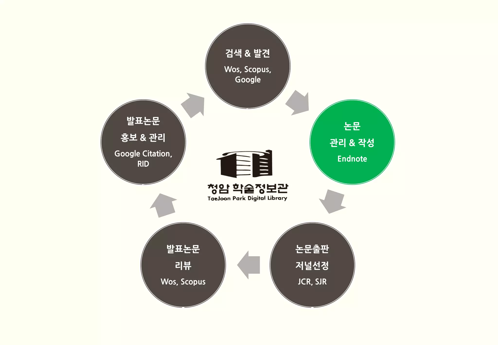 검색 & 발견
                          Wos, Scopus,
                            Google




   발표논문
                                                      논문
 홍보 & 관리
                                                    관리 & 작성
Google Citation,
                                                     Endnote
     RID




              발표논문                       논문출판
                   리뷰                    저널선정
            Wos, Scopus                  JCR, SJR
 