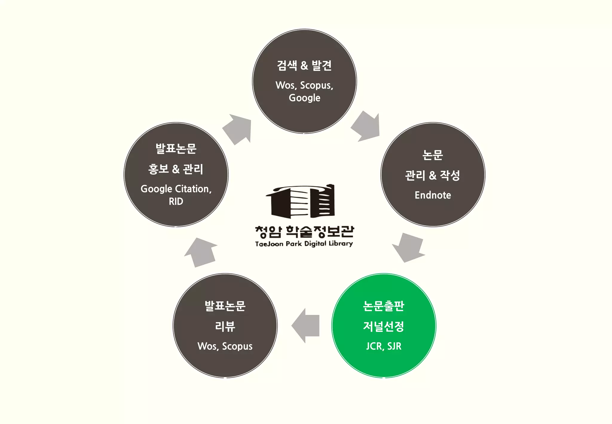 검색 & 발견
                          Wos, Scopus,
                            Google




   발표논문
                                                      논문
 홍보 & 관리
                                                    관리 & 작성
Google Citation,
                                                     Endnote
     RID




              발표논문                       논문출판
                   리뷰                    저널선정
            Wos, Scopus                  JCR, SJR
 
