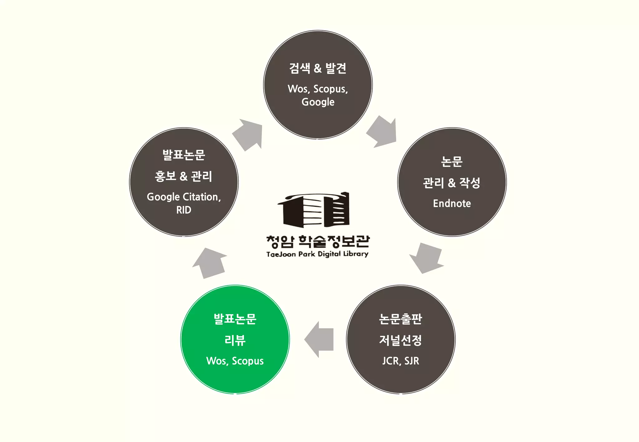 검색 & 발견
                          Wos, Scopus,
                            Google




   발표논문
                                                      논문
 홍보 & 관리
                                                    관리 & 작성
Google Citation,
                                                     Endnote
     RID




              발표논문                       논문출판
                   리뷰                    저널선정
            Wos, Scopus                  JCR, SJR
 