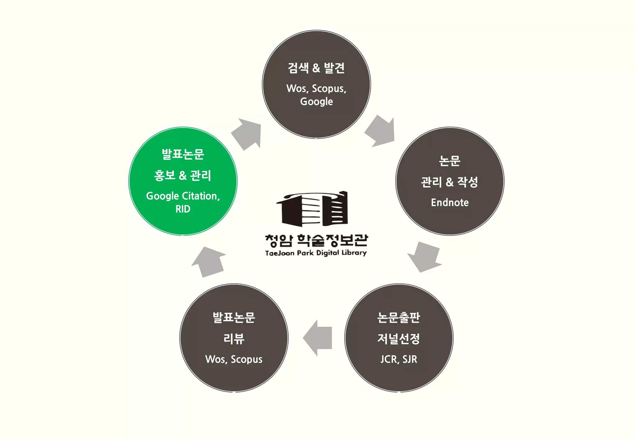 검색 & 발견
                          Wos, Scopus,
                            Google




   발표논문
                                                      논문
 홍보 & 관리
                                                    관리 & 작성
Google Citation,
                                                     Endnote
     RID




              발표논문                       논문출판
                   리뷰                    저널선정
            Wos, Scopus                  JCR, SJR
 