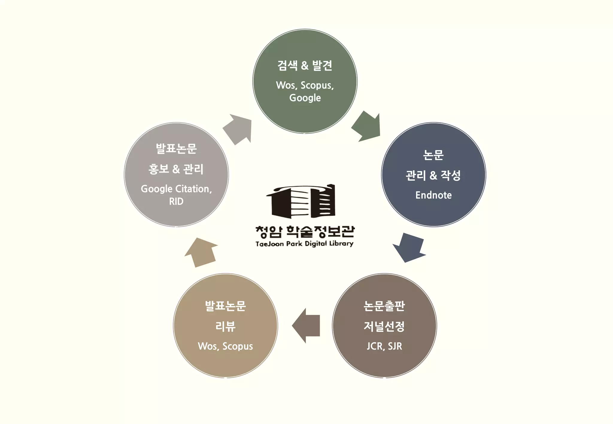 검색 & 발견
                          Wos, Scopus,
                            Google




   발표논문
                                                      논문
 홍보 & 관리
                                                    관리 & 작성
Google Citation,
                                                     Endnote
     RID




              발표논문                       논문출판
                   리뷰                    저널선정
            Wos, Scopus                  JCR, SJR
 
