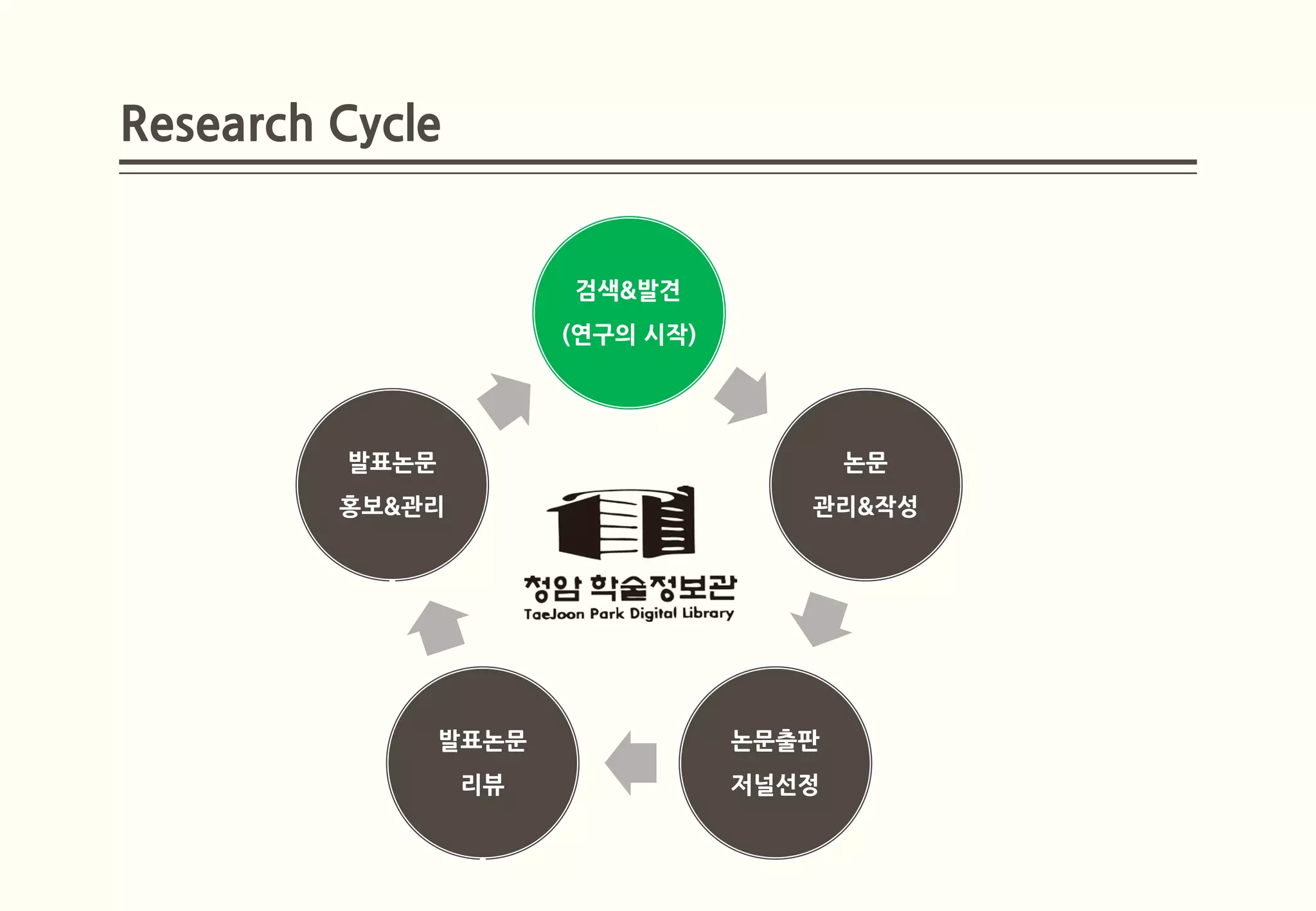 Research Cycle


                       검색&발견
                       (연구의 시작)




         발표논문                            논문
         홍보&관리                       관리&작성




                발표논문              논문출판
                 리뷰               저널선정
 