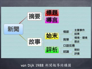 van Dijk 1988 新聞報導結構圖
 