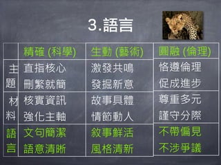 3.語言
 精確 (科學)   生動 (藝術)   圓融 (倫理)
主 直指核心     激發共鳴      恪遵倫理
題 刪繁就簡     發掘新意      促成進步
材 核實資訊     故事具體      尊重多元
料 強化主軸     情節動人      謹守分際
語 文句簡潔     敘事鮮活      不帶偏見
言 語意清晰     風格清新      不涉爭議
 