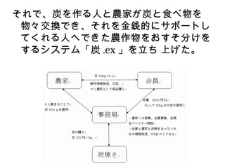 それで、炭を作る人と農家が炭と食べ物を
 物々交換でき、それを金銭的にサポートし
 てくれる人へできた農作物をおすそ分けを
 するシステム「炭 .ex 」を立ち 上げた。
 