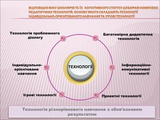 Технологія проблемного                 Багатомірна дидактична
        діалогу                              технологія




 Індивідуально-                                 Інформаційно-
                          ТЕХНОЛОГІЇ
  орієнтоване                                   комунікативні
    навчання                                       технології




      Ігрові технології                Проектні технології
 