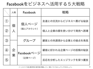 Facebookをビジネスへ活用する５大戦略
    人格      Facebook                         戦略

①                           友達との交流からビジネスへ繋げる秘訣
   ...