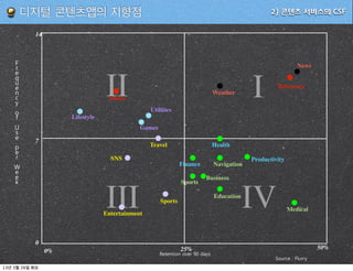 디지털 콘텐츠앱의 지향점                                                                               2) 콘텐츠 서비스의 CSF


              14



     F                                                                                                          News
     r
     e
     q
     u
     e
     n
     c
     y
                                    II
                                     Books
                                                    Utilities
                                                                                 Weather      I        Reference



     o
     f                  Lifestyle
     U                                          Games
     s
     e        7
     p                                              Travel                       Health
     e
     r                                SNS                                                     Productivity
                                                                 Finance         Navigation
     W
     e
     e                                                                      Business
     k                                                           Sports


                                    III
                                    Entertainment
                                                        Sports
                                                                                 Education
                                                                                             IV              Medical




              0
                                                                 25%                                                    50%
                   0%                                   Retention over 90 days
                                                                                                      Source : Flurry
13   3   26
 