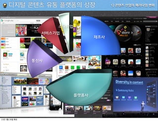 디지털 콘텐츠 유통 플랫폼의 성장             1) 콘텐츠 산업의 패러다임 변화




                    스타트업
                서비스기업
                                  제조사




              통신사




                           플랫폼사




13   3   26
 