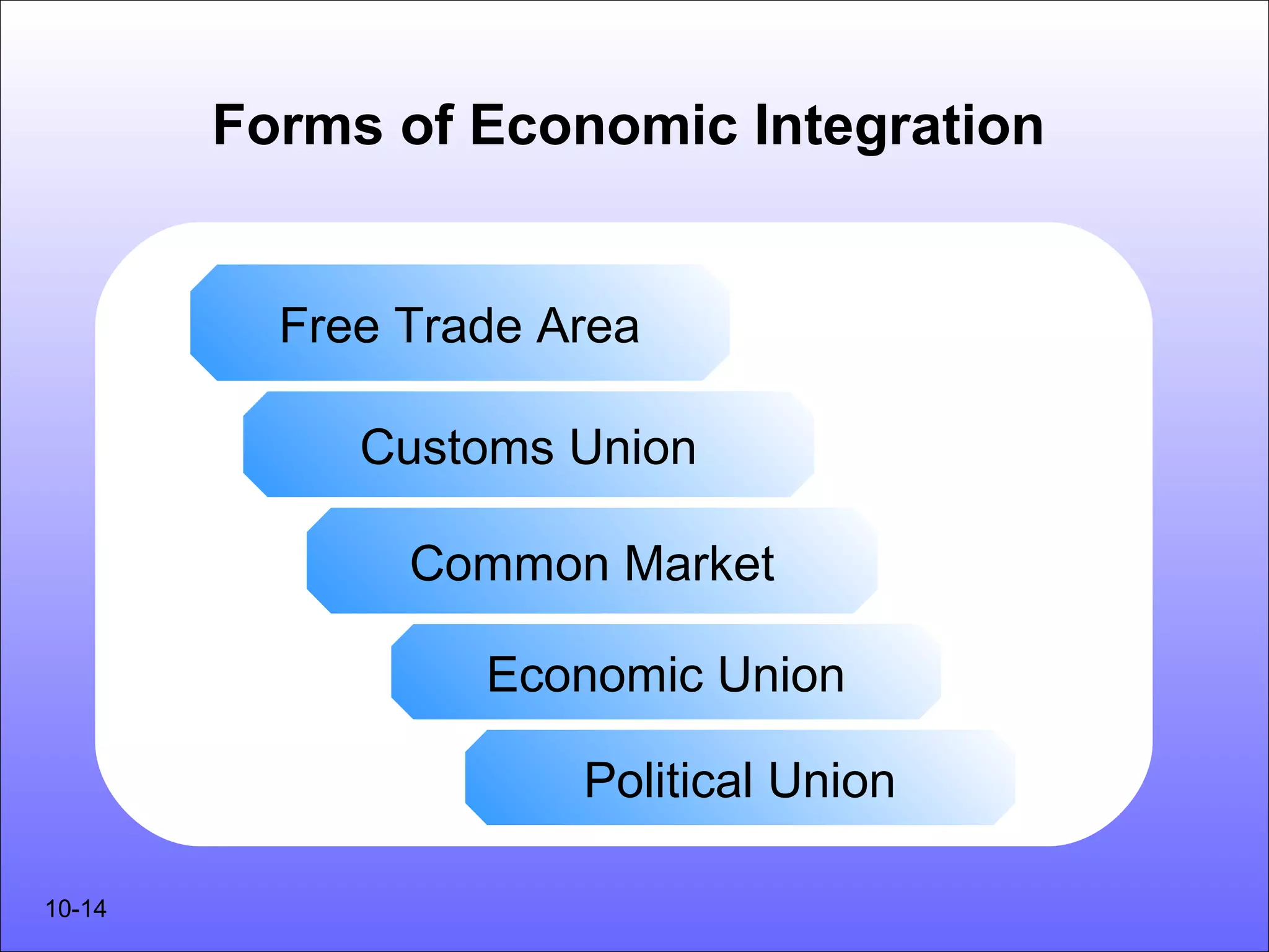 Forms of Economic Integration


          Free Trade Area

             Customs Union

               Common Market

                  Economic Union

                      Political Union

10-14
 