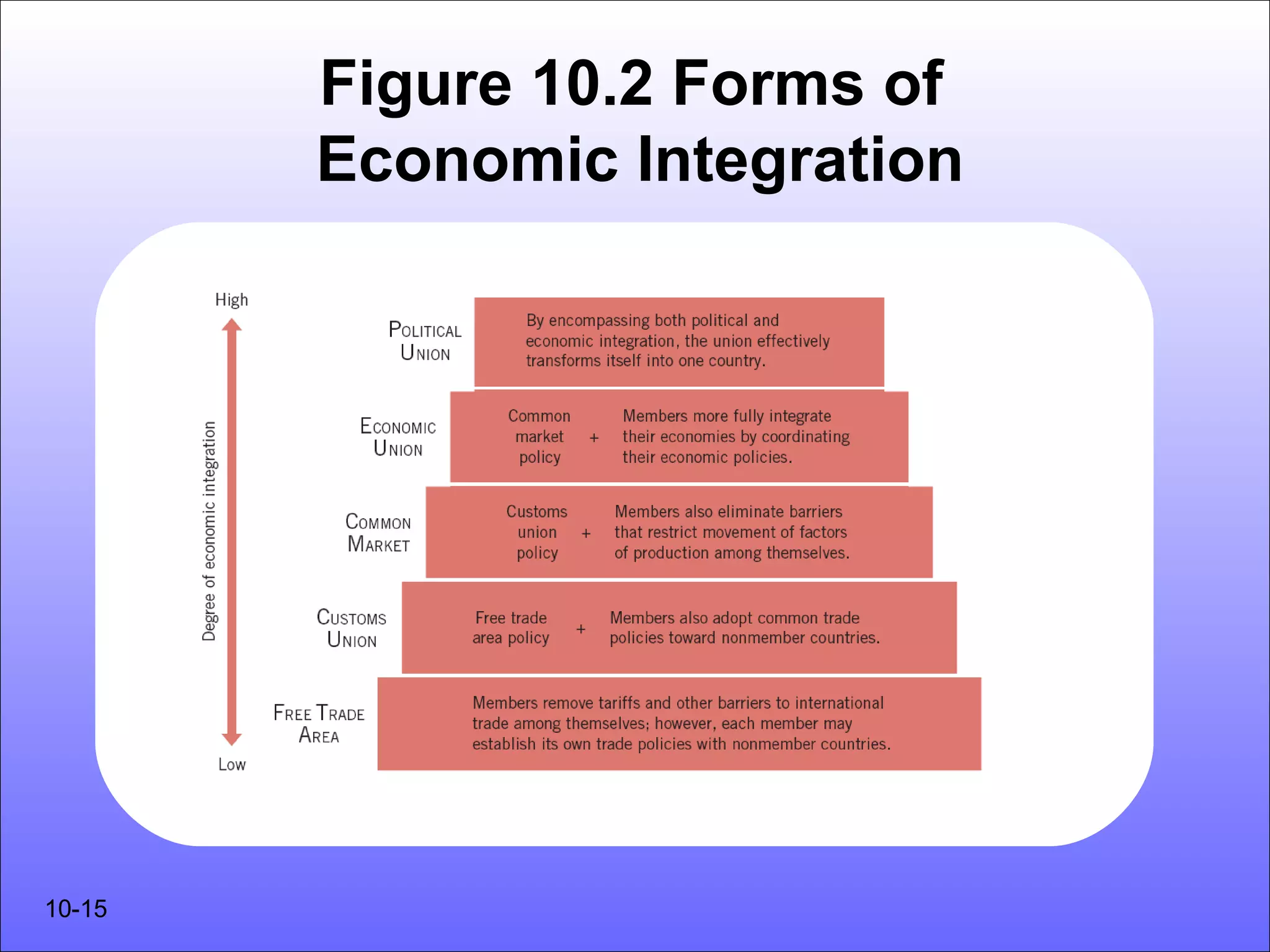 Figure 10.2 Forms of
        Economic Integration




10-15
 