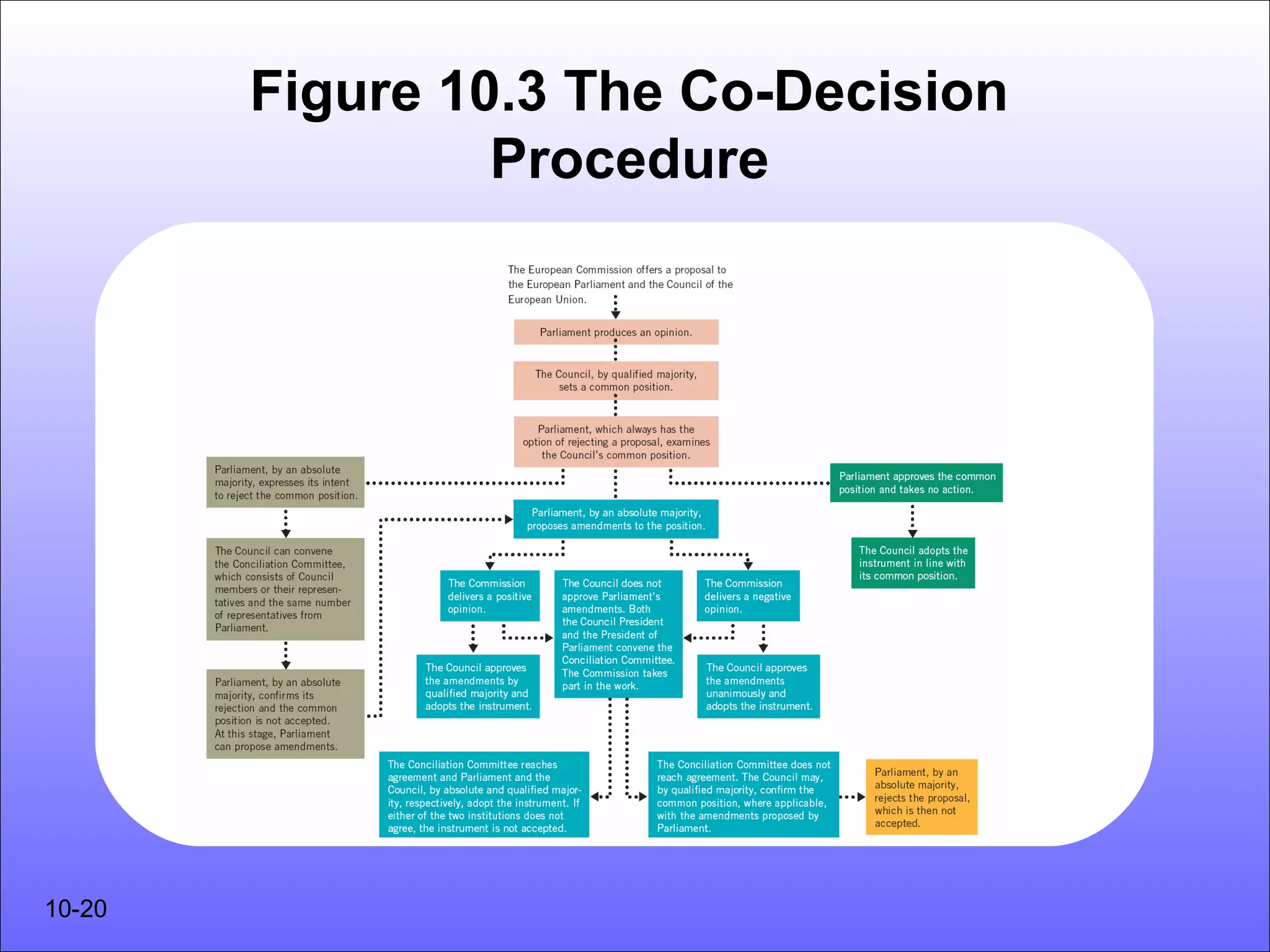 Figure 10.3 The Co-Decision
                 Procedure




10-20
 