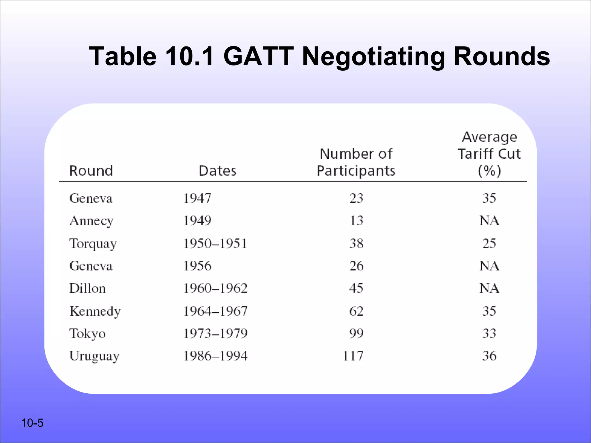 Table 10.1 GATT Negotiating Rounds




10-5
 