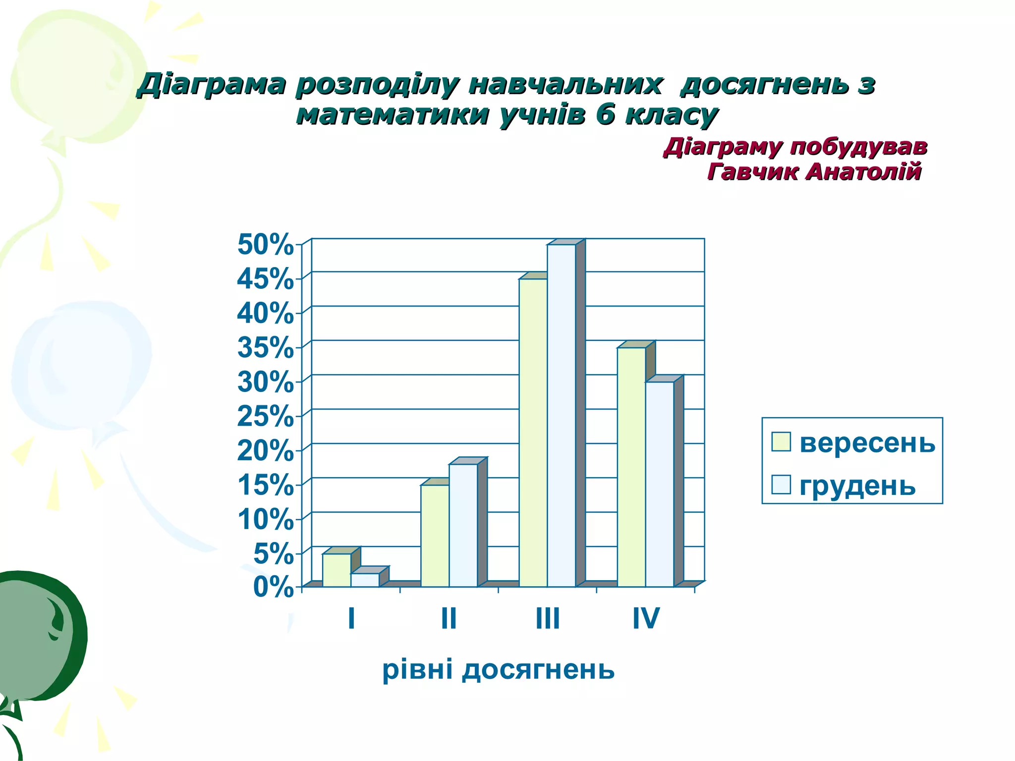 Діаграма розподілу навчальних досягнень з
         математики учнів 6 класу
                                      Діаграму побудував
                                         Гавчик Анатолій


     50%
     45%
     40%
     35%
     30%
     25%
     20%                                       вересень
     15%                                       грудень
     10%
      5%
      0%
           I      II    III      IV
               рівні досягнень
 