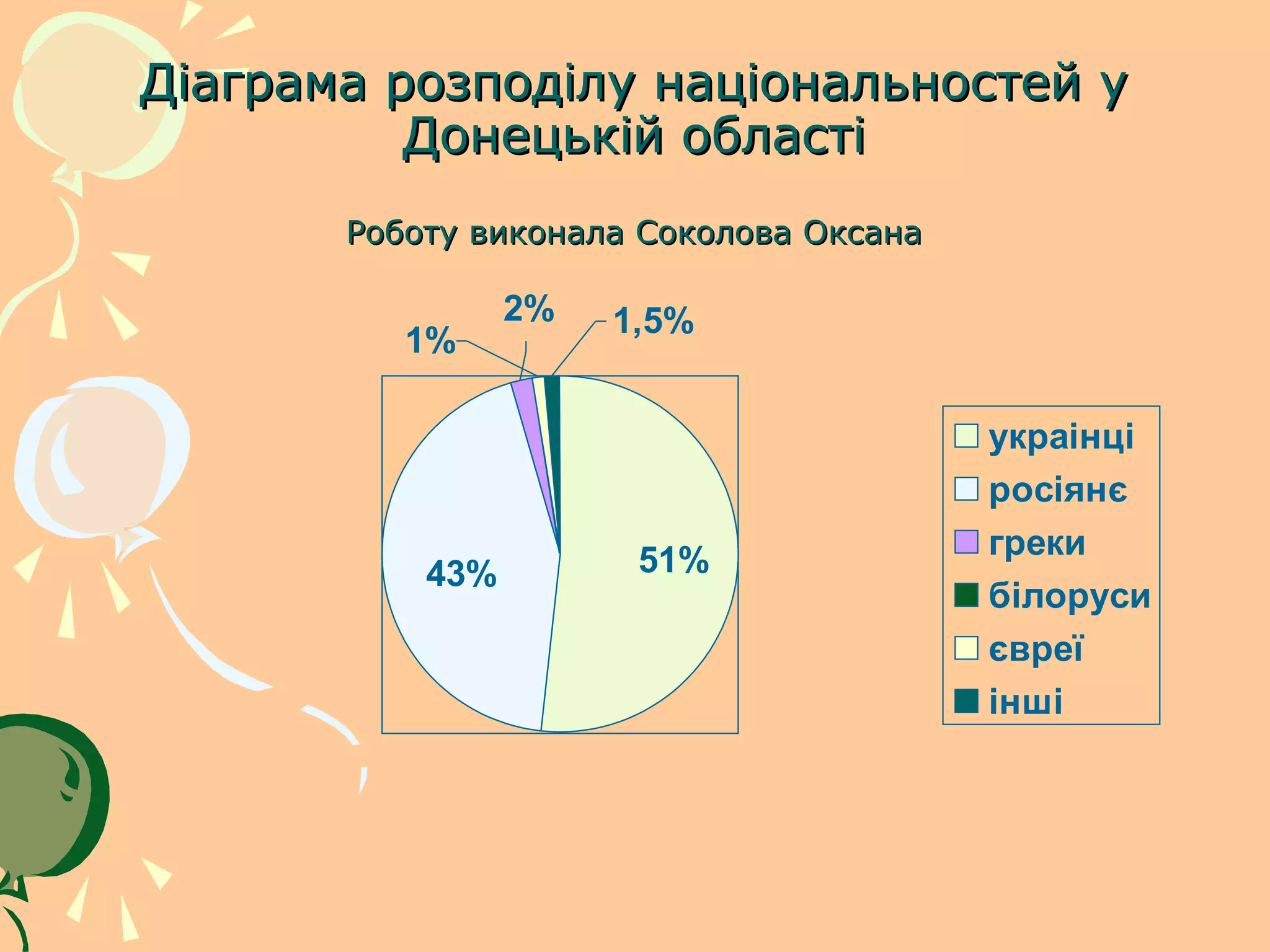 Діаграма розподілу національностей у
          Донецькій області
       Роботу виконала Соколова Оксана

                 2%   1,5%
          1%

                                         украінці
                                         росіянє
                       51%               греки
           43%
                                         білоруси
                                         євреї
                                         інші
 