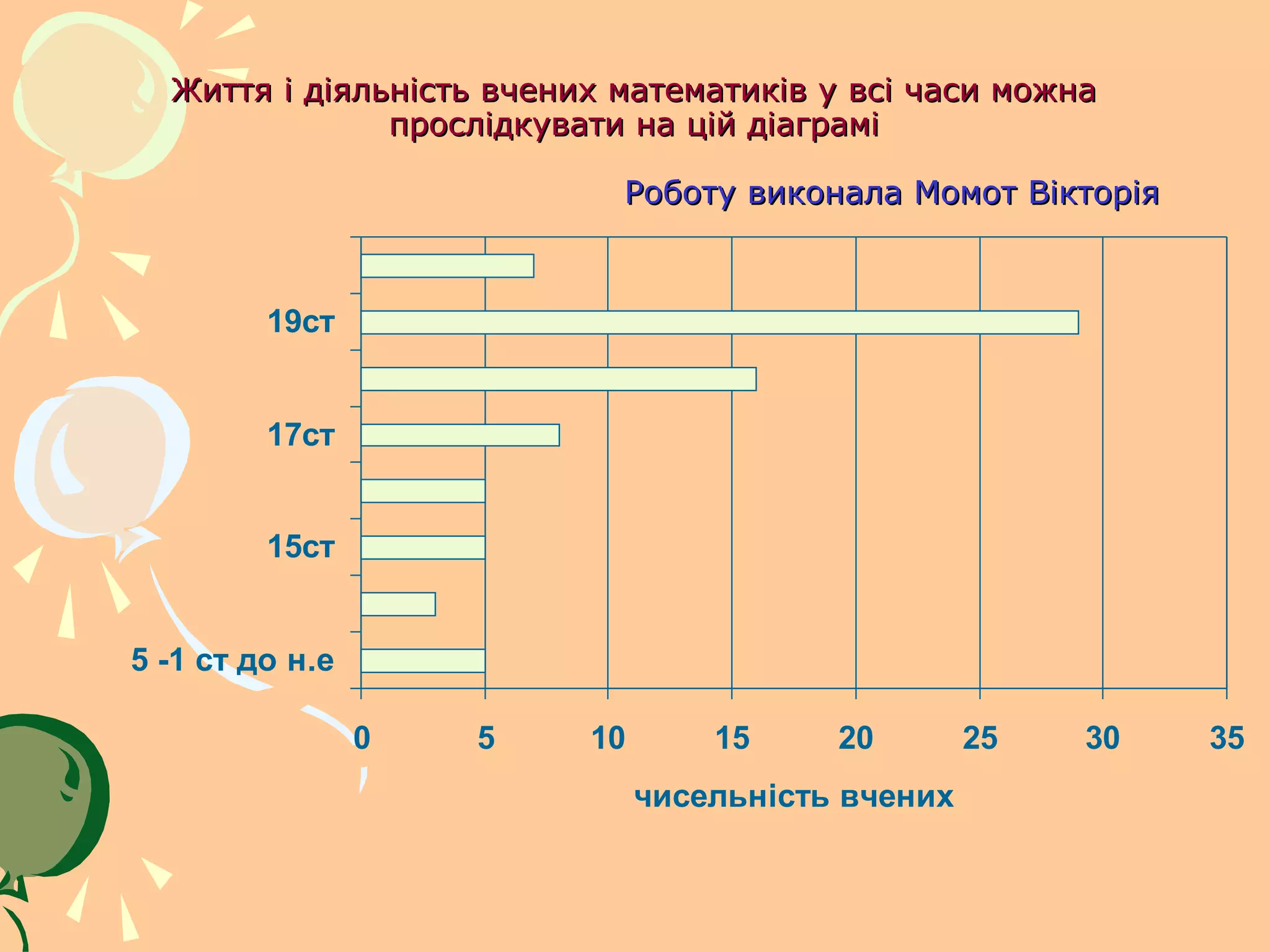 Життя і діяльність вчених математиків у всі часи можна
               прослідкувати на цій діаграмі

                            Роботу виконала Момот Вікторія



         19ст


         17ст


         15ст


5 -1 ст до н.е

                 0   5    10       15     20        25   30   35
                               чисельність вчених
 