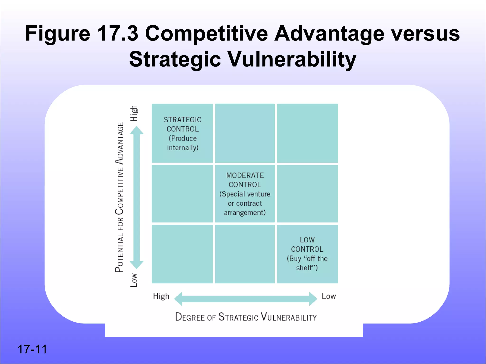 Figure 17.3 Competitive Advantage versus
           Strategic Vulnerability




17-11
 