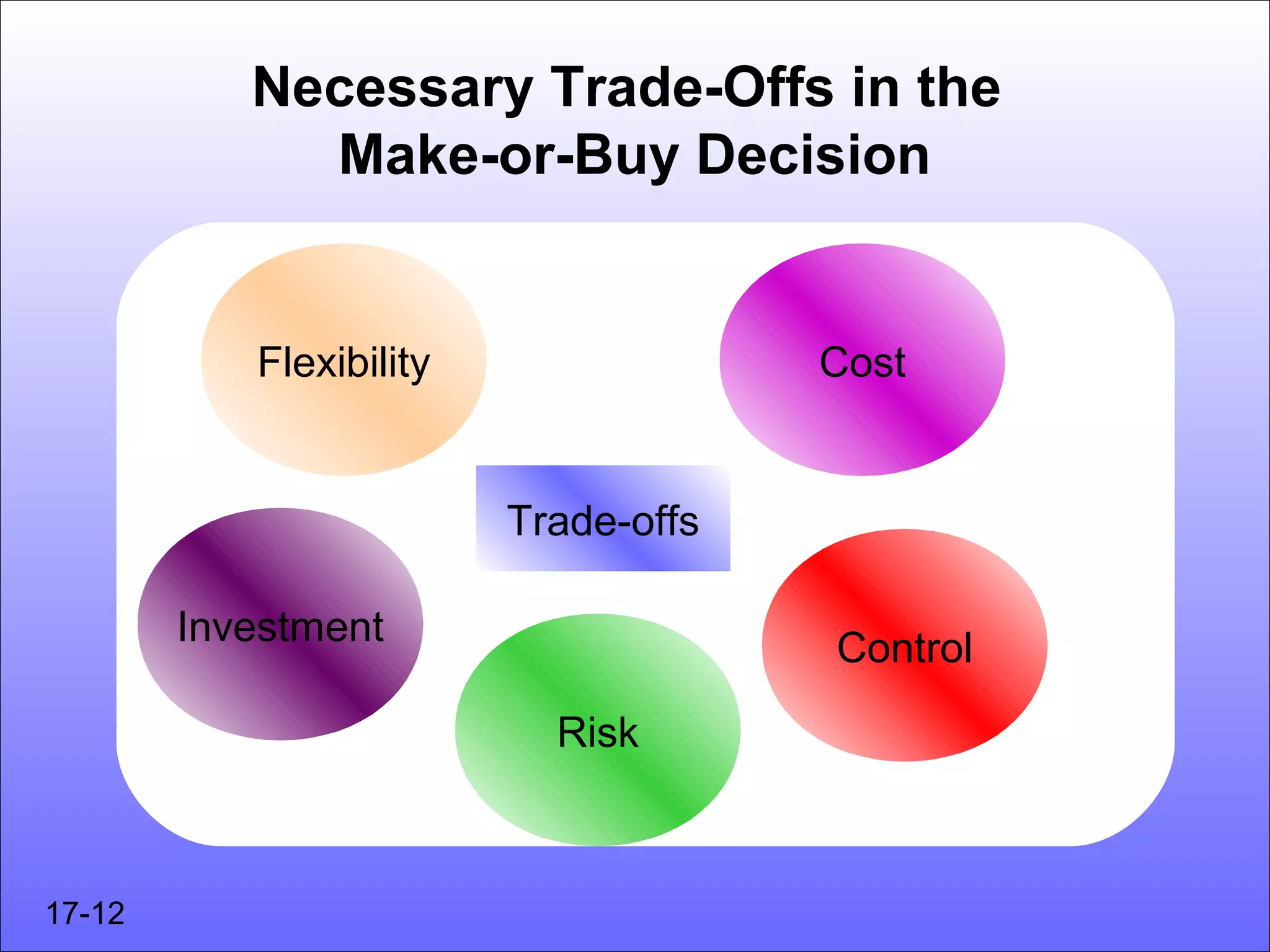 Necessary Trade-Offs in the
             Make-or-Buy Decision


           Flexibility                Cost


                         Trade-offs

        Investment                    Control

                           Risk



17-12
 
