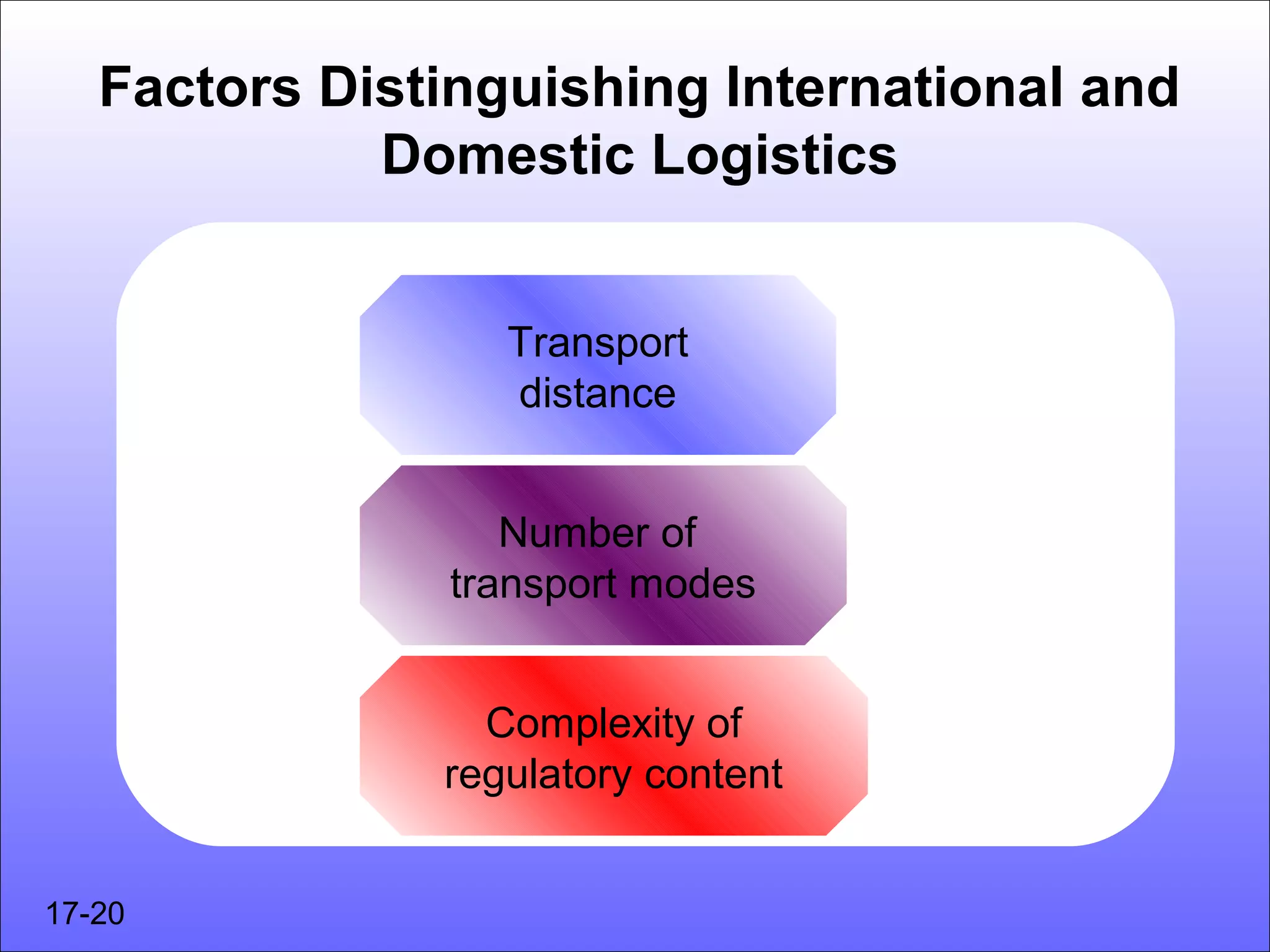 Factors Distinguishing International and
             Domestic Logistics


                  Transport
                  distance


                  Number of
               transport modes


                 Complexity of
               regulatory content


17-20
 