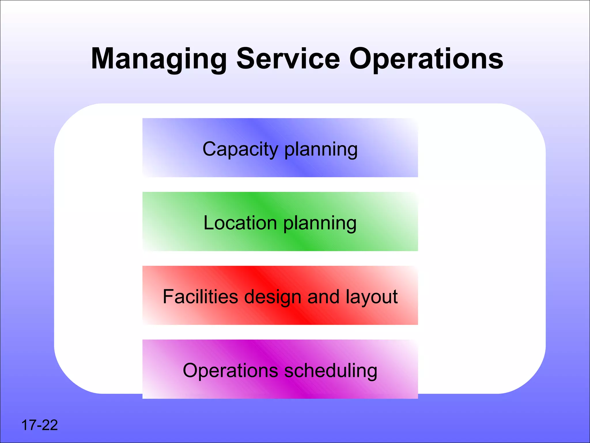 Managing Service Operations

                Capacity planning


                Location planning


            Facilities design and layout


              Operations scheduling

17-22
 
