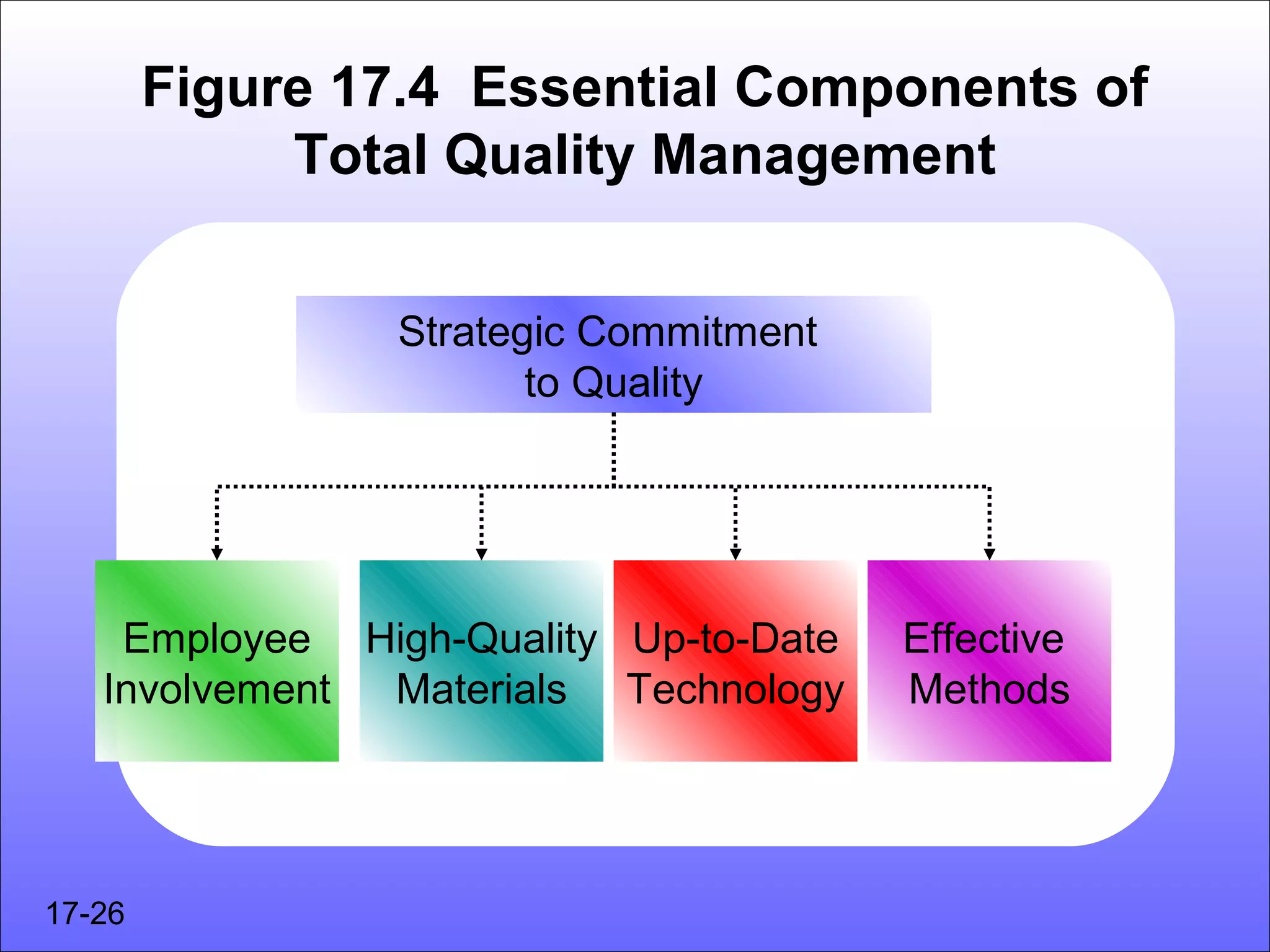 Figure 17.4 Essential Components of
             Total Quality Management


                Strategic Commitment
                       to Quality




    Employee High-Quality Up-to-Date   Effective
   Involvement Materials Technology    Methods




17-26
 