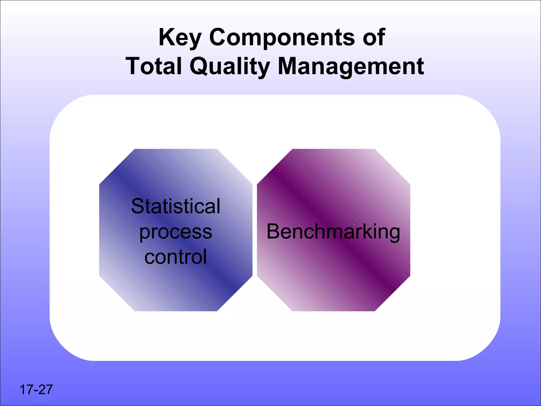 Key Components of
        Total Quality Management




        Statistical
         process      Benchmarking
         control




17-27
 