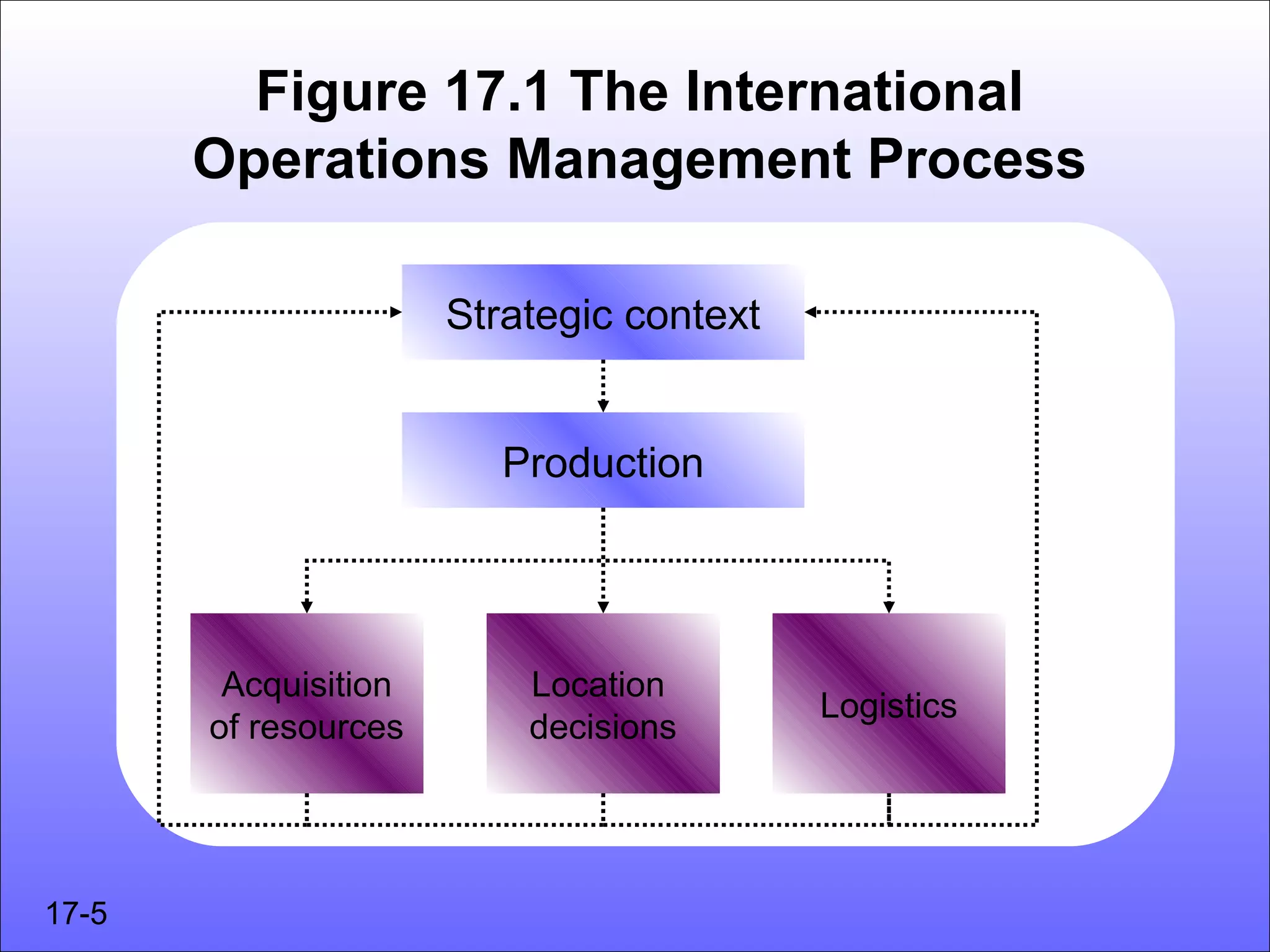 Figure 17.1 The International
       Operations Management Process

                      Strategic context


                         Production




        Acquisition       Location
                                          Logistics
       of resources       decisions




17-5
 