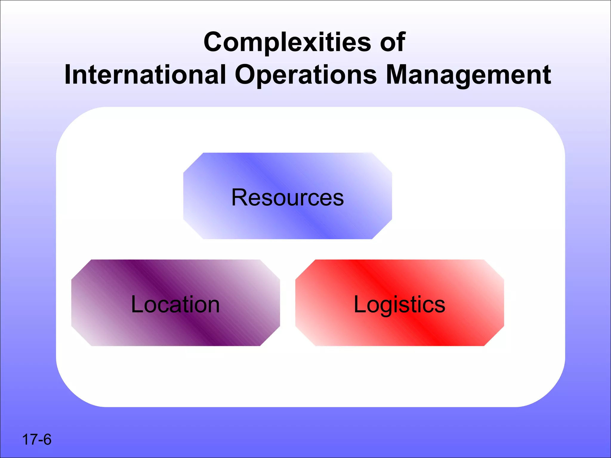 Complexities of
       International Operations Management



                      Resources



           Location               Logistics




17-6
 