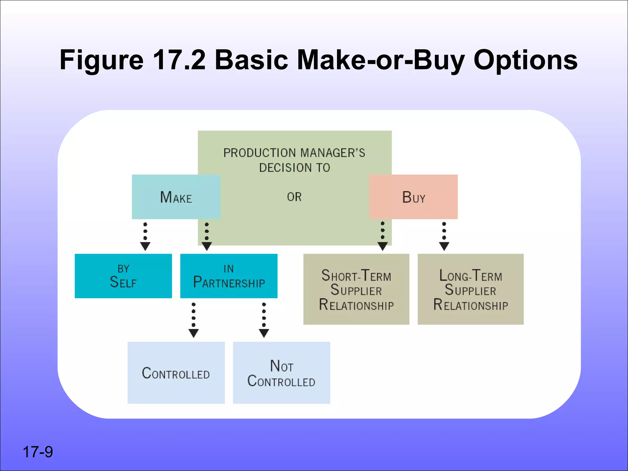 Figure 17.2 Basic Make-or-Buy Options




17-9
 