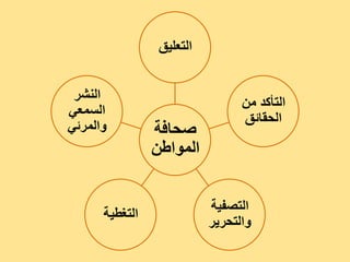 ‫انتعهيق‬


 ‫اننشر‬
                                 ‫انتأكذ من‬
‫انسمعي‬
                                 ‫انحقائق‬
‫وانمرئي‬         ‫صحافت‬
                ‫انمواطن‬


                           ‫انتصفيت‬
      ‫انتغطيت‬
                           ‫وانتحرير‬
 