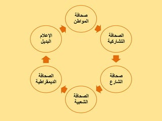 ‫صحافت‬
              ‫انمواطن‬

  ‫اإلعالو‬               ‫انصحافت‬
  ‫انبذيم‬                ‫انتشاركيت‬




 ‫انصحافت‬                 ‫صحافت‬
‫انذيمقراطيت‬              ‫انشارع‬

              ‫انصحافت‬
              ‫انشعبيت‬
 