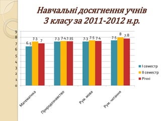 Навчальні досягнення учнів
            3 класу за 2011-2012 н.р.
9
                                                     8 7.8
8         7.3 7   7.3 7.4 7.35   7.3 7.5 7.4   7.5
7   6.5
6
5
4
3                                                            І семестр
2                                                            ІІ семестр
1                                                            Річні
0
 