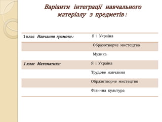 Варіанти інтеграції навчального
              матеріалу з предметів :


1 клас Навчання грамоти :   Я і Україна

                            Образотворче мистецтво

                            Музика

1 клас Математика:          Я і Україна

                            Трудове навчання

                            Образотворче мистецтво

                            Фізична культура
 