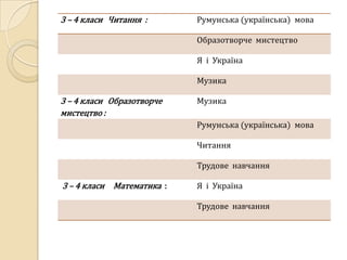 3 – 4 класи Читання :      Румунська (українська) мова

                           Образотворче мистецтво

                           Я і Україна

                           Музика

3 – 4 класи Образотворче   Музика
мистецтво :
                           Румунська (українська) мова

                           Читання

                           Трудове навчання

3 – 4 класи Математика :   Я і Україна

                           Трудове навчання
 