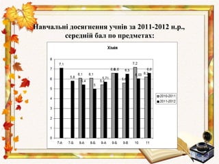 Навчальні досягнення учнів за 2011-2012 н.р.,
        середній бал по предметах:
 