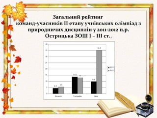 Загальний рейтинг
команд-учасників ІІ етапу учнівських олімпіад з
    природничих дисциплін у 2011-2012 н.р.
          Острицька ЗОШ І – ІІІ ст..
 