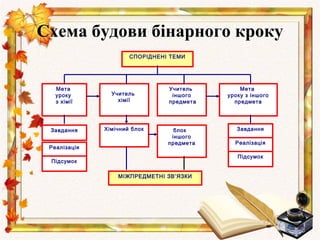 Схема будови бінарного кроку
                      СПОРІДНЕНІ ТЕМИ




   Мета                         Учитель        Мета
   уроку        Учитель          іншого    уроку з іншого
   з хімії        хімії         предмета     предмета




 Завдання     Хімічний блок       блок        Завдання
                                 іншого
                                предмета     Реалізація
 Реалізація
                                              Підсумок
 Підсумок

                  МІЖПРЕДМЕТНІ ЗВ’ЯЗКИ
 
