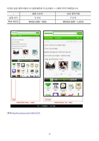 이것은 삼성 갤럭시탭의 DPI 설정때문에 각 요소들이 ×1.5배씩 커지기때문입니다.

      -                    Dell 스트릭               삼성 갤럭시탭

  LCD 크기                      5 인치                   7 인치
 화면 해상도                WVGA (480 * 800)        WSVGA (600 * 1,024)




[참조:http://brucemoon.net/1198141737]




                                          10
 
