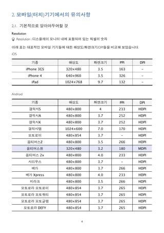 2. 모바일(터치)기기에서의 유의사항

2.1. 기본적으로 알아야두어할 것
Resolution
   Resolution : 디스플레이 모니터 내에 포함되어 있는 픽셀의 숫자

아래 표는 대표적인 모바일 기기들에 대한 해상도/화면크기/DPI들을 비교해 보았습니다.

iOS

               기종        해상도          화면크기    PPI   DPI

          iPhone 3GS    320×480        3.5    163    -
             iPhone 4   640×960        3.5    326    -
               iPad     1024×768       9.7    132    -


Android

               기종         해상도         화면크기    PPI   DPI
             갤럭시S       480×800        4      233   HDPI
             갤럭시A       480×800        3.7    252   HDPI
             갤럭시K       480×800        3.7    252   HDPI
             갤럭시탭       1024×600       7.0    170   HDPI
             모토로이       480×854        3.7     -    HDPI
             옵티머스Z      480×800        3.5    266   HDPI
             옵티머스원      320×480        3.2    180   MDPI
          옵티머스 2x       480×800        4.0    233   HDPI
             시리우스       480×800        3.7     -    HDPI
               베가       480×800        3.7    266   HDPI
          베가 Xpress     480×800        4.0    233   HDPI
              미라크       480×800        3.5    266   HDPI
      모토로라 모토로이         480×854        3.7    265   HDPI
      모토로라 모토쿼티         480×854        3.7    265   HDPI
      모토로라 모토글램         480×854        3.7    265   HDPI
          모토로라 DEFY     480×854        3.7    265   HDPI



                                  4
 