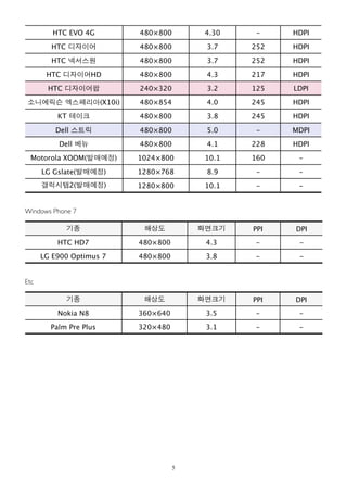 HTC EVO 4G       480×800        4.30    -    HDPI
        HTC 디자이어          480×800        3.7    252   HDPI
        HTC 넥서스원          480×800        3.7    252   HDPI
       HTC 디자이어HD         480×800        4.3    217   HDPI
       HTC 디자이어팝          240×320        3.2    125   LDPI
 소니에릭슨 엑스페리아(X10i)        480×854        4.0    245   HDPI
          KT 테이크          480×800        3.8    245   HDPI
         Dell 스트릭         480×800        5.0     -    MDPI
          Dell 베뉴         480×800        4.1    228   HDPI
  Motorola XOOM(발매예정)     1024×800       10.1   160    -
      LG Gslate(발매예정)     1280×768       8.9     -     -
      갤럭시탭2(발매예정)         1280×800       10.1    -     -


Windows Phone 7

            기종             해상도          화면크기    PPI   DPI
          HTC HD7         480×800        4.3    -      -
      LG E900 Optimus 7   480×800        3.8    -      -


Etc

            기종             해상도          화면크기    PPI   DPI
          Nokia N8        360×640        3.5    -      -
        Palm Pre Plus     320×480        3.1    -      -




                                    5
 