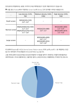 안드로이드계열에서는 보통 3가지의 DPI로 제작을 할 수 있게 개발가이드가 있습니다.

▼ 다음 표는 Android에서 지원되는 Screen Size와 Density 간의 관계를 나타낸 내용입니다.

                  Low density (120),    Medium density (160),   High density (240),
      -
                        ldpi                   mdpi                    hdpi

                   QVGA(240×320)
 Small screen                                        -                    -
                     2.6”-3.0”


              WQVGA400(240×400)                                  WVGA(480×800)
                  3.2”-3.5”                  HVGA(320×480)         3.3”-4.0”
Normal screen
              WQVGA432(240×432)                 3.0”-3.5”        WVGA(480×854)
                  3.5”-3.8”                                        3.5”-4.0”


                                            WVGA(480×800)
                                              4.8”-5.5”
 Large screen             -                                               -
                                            WVGA(480×854)
                                              5.0”-5.8”



이 표에서 Baseline은 HVGA, Normal Screen, Medium density 이며, dpi와 pixel이 1:1로 매칭되는 조건
입니다. 대부분의 국내 폰들은 WVGA(400*800) hdpi 입니다.

그럼 위에 표에서 보신것처럼 안드로이계열에 기기들을 맞추기 위해서는 어떻게 해야할까요?
세계적으로나 국내 상황에서도 그렇지만 점차 스크린사이즈는 대형화되는 추세이기도 합니다.


                                   Normal / ldpi
                                      Small / ldpi




       Normal / mdpi                                             Nomarl / hdpi




                                             7
 