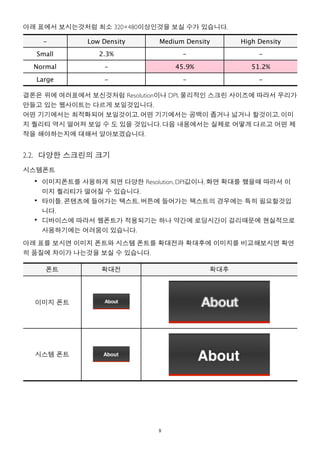 아래 표에서 보시는것처럼 최소 320×480이상인것을 보실 수가 있습니다.

    -        Low Density     Medium Density     High Density
  Small         2.3%               -                 -
  Normal         -               45.9%             51.2%
  Large          -                 -                 -

결론은 위에 여러표에서 보신것처럼 Resolution이나 DPI, 물리적인 스크린 사이즈에 따라서 우리가
만들고 있는 웹사이트는 다르게 보일것입니다.
어떤 기기에서는 최적화되어 보일것이고, 어떤 기기에서는 공백이 좁거나 넓거나 할것이고, 이미
지 퀄리티 역시 떨어져 보일 수 도 있을 것입니다. 다음 내용에서는 실제로 어떻게 다르고 어떤 제
작을 해야하는지에 대해서 알아보겠습니다.


2.2. 다양한 스크린의 크기
시스템폰트
  • 이미지폰트를 사용하게 되면 다양한 Resolution, DPI값이나, 화면 확대를 했을때 따라서 이
    미지 퀄리티가 떨어질 수 있습니다.
  • 타이틀, 콘텐츠에 들어가는 텍스트, 버튼에 들어가는 텍스트의 경우에는 특히 필요할것입
    니다.
  • 디바이스에 따라서 웹폰트가 적용되기는 하나 약간에 로딩시간이 걸리때문에 현실적으로
    사용하기에는 어려움이 있습니다.

아래 표를 보시면 이미지 폰트와 시스템 폰트를 확대전과 확대후에 이미지를 비교해보시면 확연
히 품질에 차이가 나는것을 보실 수 있습니다.

     폰트          확대전                      확대후




  이미지 폰트




  시스템 폰트




                             8
 