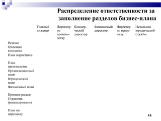 Распределение ответственности за
                            заполнение разделов бизнес-плана
                  Главный   Директор   Коммер-    Финансовый   Директор    Начальник
                  инженер   по         ческий     директор     по персо-   юридической
                            произво-   директор                налу        службы
                            дству
Резюме
Описание
компании
План маркетинга

План
производства
Организационный
план
Юридический
план
Финансовый план

Прогноз рисков
Стратегия
финансирования

План по
персоналу                                                                        15
 