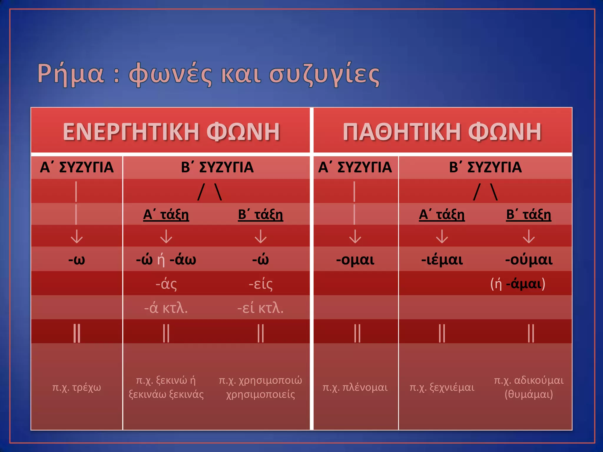 ΕΝΕΡΓΗΤΙΚΗ ΦΩΝΗ ΠΑΘΗΤΙΚΗ ΦΩΝΗ
Α΄ ΣΥΖΥΓΙΑ Β΄ ΣΥΖΥΓΙΑ Α΄ ΣΥΖΥΓΙΑ Β΄ ΣΥΖΥΓΙΑ
│ /  │ / 
│ Α΄ τάξη Β΄ τάξη │ Α΄ τάξη Β΄ τάξη
↓ ↓ ↓ ↓ ↓ ↓
-ω -ώ ή -άω -ώ -ομαι -ιέμαι -ούμαι
-άς -είς (ή -άμαι)
-ά κτλ. -εί κτλ.
‖
π.χ. τρέχω
π.χ. ξεκινώ ή
ξεκινάω ξεκινάς
π.χ. χρησιμοποιώ
χρησιμοποιείς
π.χ. πλένομαι π.χ. ξεχνιέμαι
π.χ. αδικούμαι
(θυμάμαι)
 