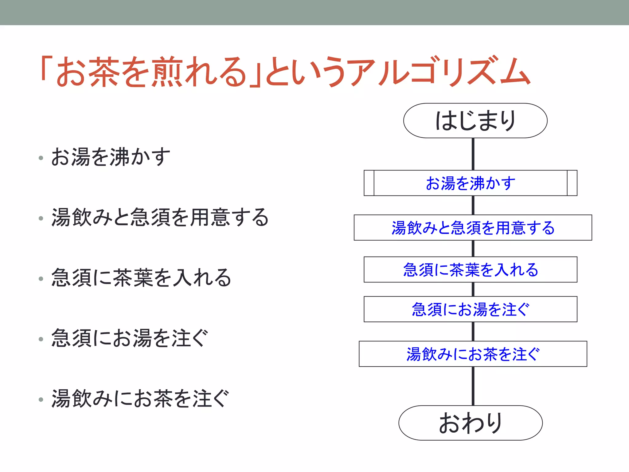 「お茶を煎れる」というアルゴリズム
                  はじまり
• お湯を沸かす
                  お湯を沸かす

• 湯飲みと急須を用意する   湯飲みと急須を用意する

                急須に茶葉を入れる
• 急須に茶葉を入れる
                 急須にお湯を注ぐ
• 急須にお湯を注ぐ
                湯飲みにお茶を注ぐ

• 湯飲みにお茶を注ぐ
                   おわり
 